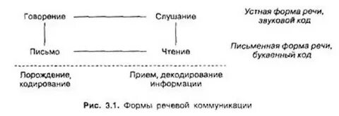 Говорение слушание чтение письмо 5 класс