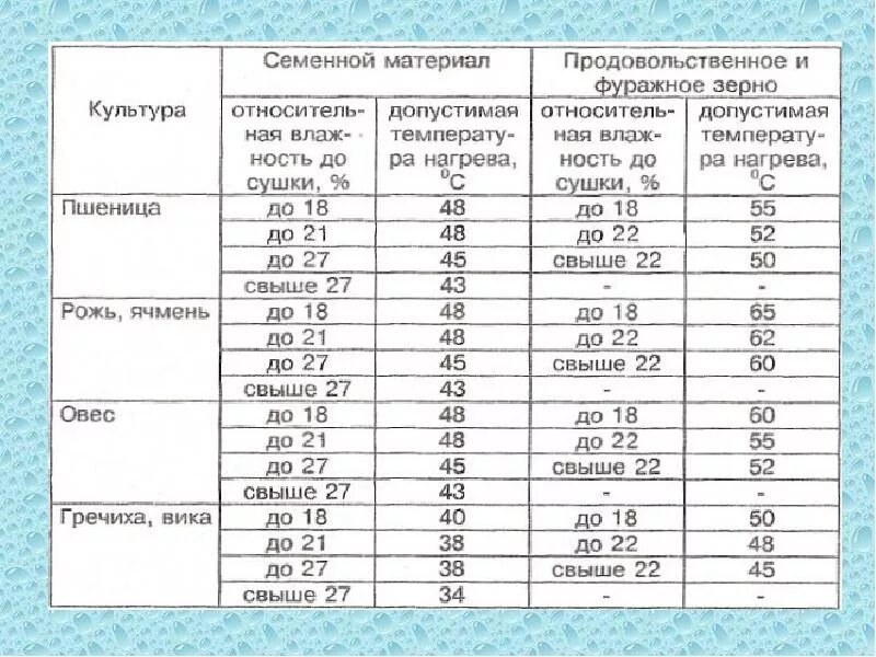 Температура сена. Температурные режимы сушки зерна. Таблица сушки зерна температура. Температурный режим сушки зерна пшеницы. Таблица режимы сушки семенного зерна на шахтных зерносушилках.