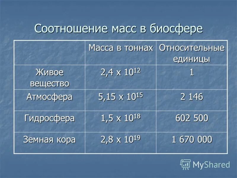 Соотношение количества органического вещества живых организмов