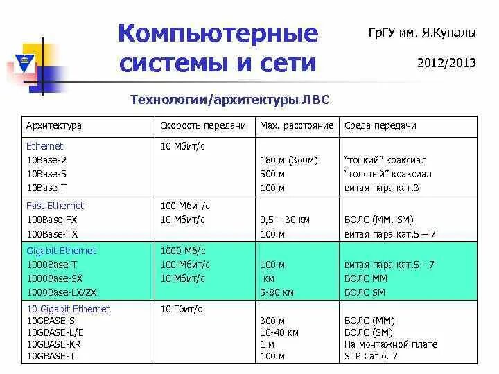 10 кбит. Ethernet скорость передачи. 1000 Мбит/с. 10 Мбит/с. Gigabit Ethernet скорость передачи данных.