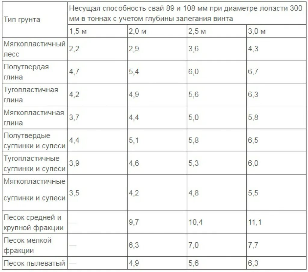 Сколько кг 108. Нагрузка на винтовые сваи таблица. Несущая способность винтовой сваи 108 таблица. Несущая способность свай таблица. Несущая способность винтовой сваи 108.