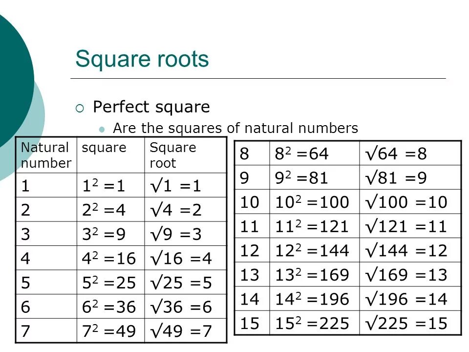Квадратный корень из 100 сколько. Таблица Square roots. Square numbers and Square roots. Square корень. Perfect Square.