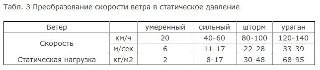 ветровые нагрузки в строительстве. норма давления ветра. давление ветра на 1м2. ветровое давление от скорости ветра. атмосферное давление.