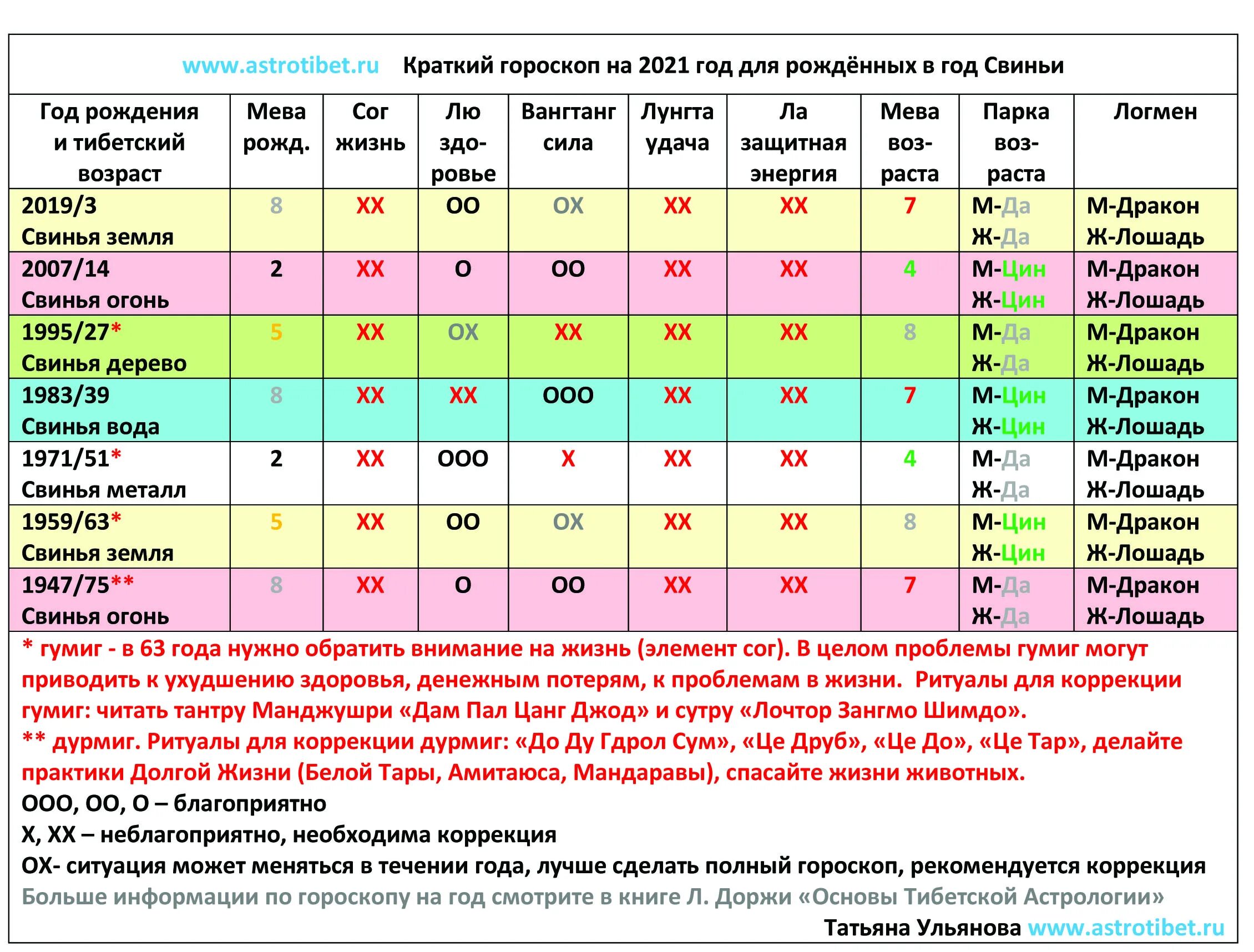 Какой по гороскопу 1969. Гороскоп на 2021 год. Тибетский гороскоп по годам. Тибетский гороскоп. Гороскоп по дням.
