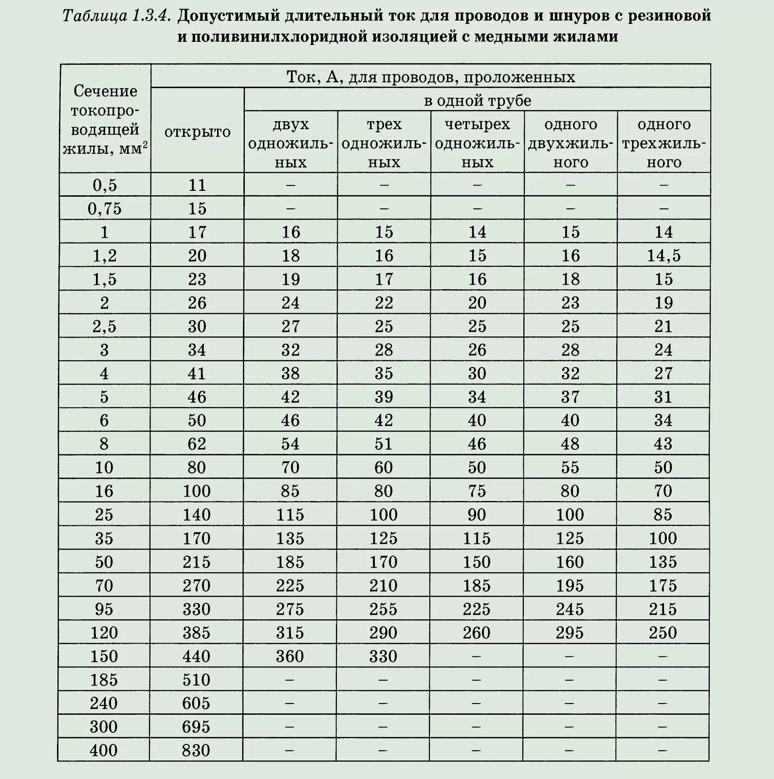 Какой ток выдержит кабель. Длительно допустимый ток для медного кабеля. Таблица допустимых токов по сечениям проводов медь. Допустимые токи для медных проводов таблица. Таблица кабелей с длительно допустимым током.