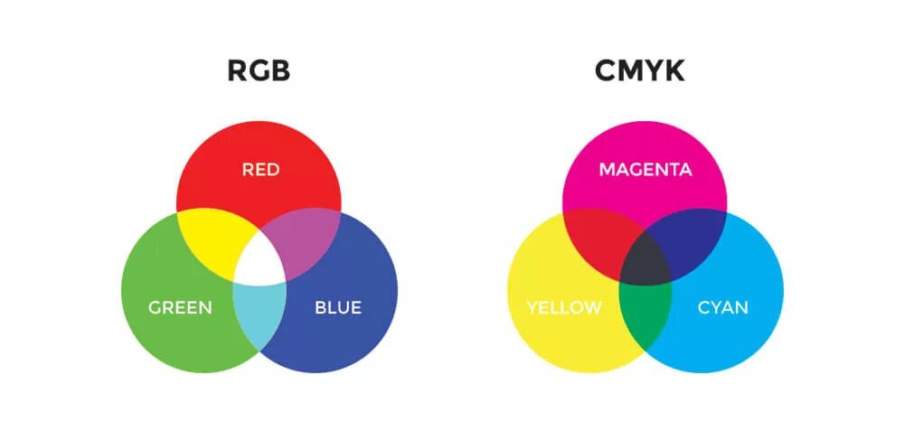 RGB CMYK. Цветовая модель RGB. Цветовая модель CMYK. Цвета RGB И CMYK. Cmyk в фигме