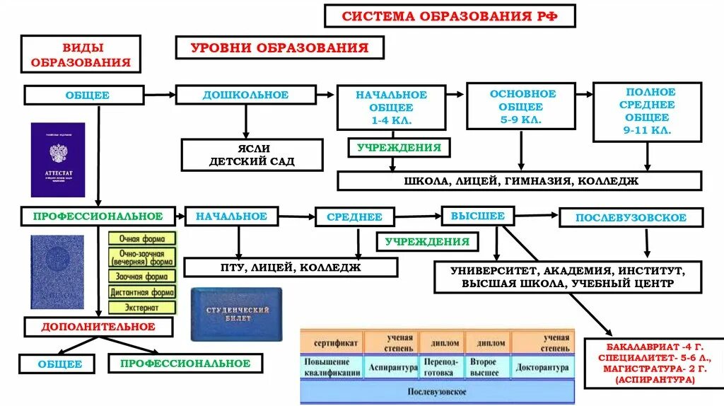 9 класс общеобразовательной школы какой уровень. Система образования РФ Обществознание таблица. Структура образования в России Обществознание. Таблица система образования в РФ уровни и подвиды. Структура российского образования Обществознание.