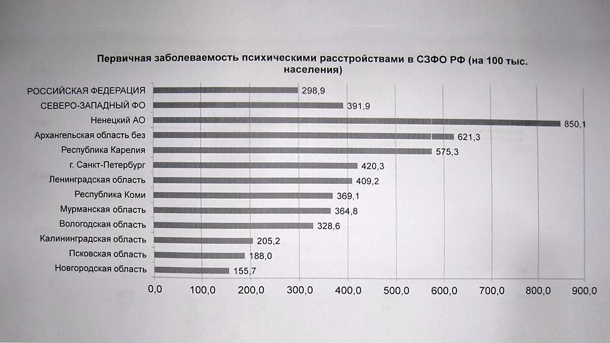 Сколько психически больных. Заболеваемость психическими расстройствами. Статистика по психическим заболеваниям. Статистика психических расстройств в России. Статистика психологических заболеваний в России.