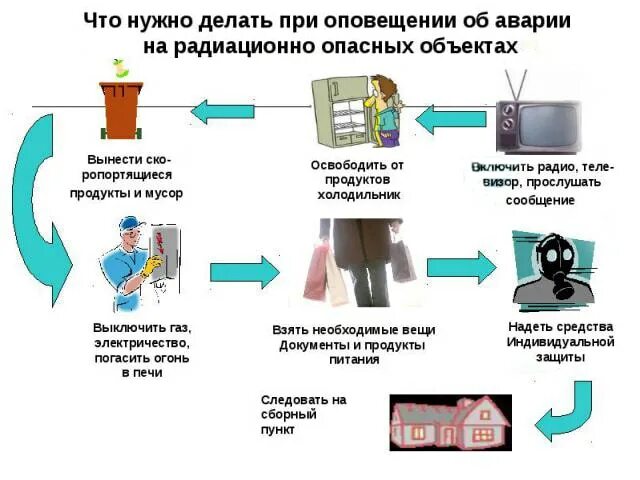 Предпринять необходимые действия. Правила поведения при аварии на радиационно опасных объектах. Правила поведения населения при радиационных авариях. Безопасное поведение при радиационной аварии. Алгоритм действий при эвакуации населения при радиационной аварии..