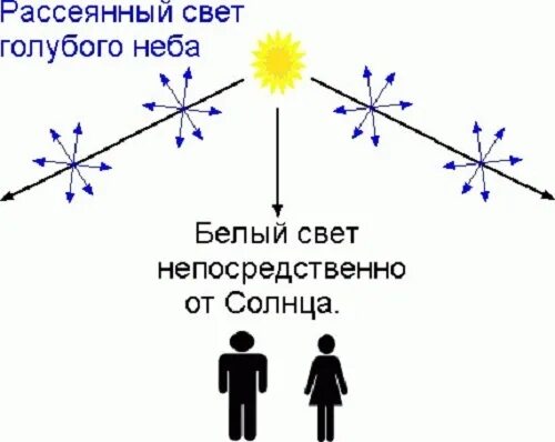 Рассеянный свет. Почему небо голубое?. Рассеянные лучи. Рассеяние света почему небо голубое.