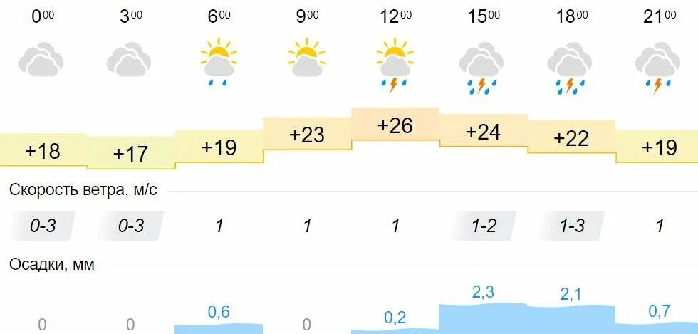 Дожди и грозы в Кировской области. Гроза в Кирове сейчас. Гроза в Кирове 9 июля. Статистика гроз в Кировской области. Погода киров кировской области на 10