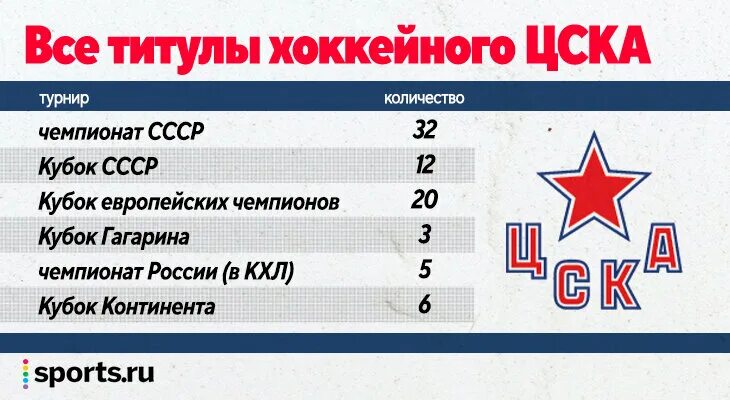 Хк ЦСКА чемпион 2023. Чемпионы КХЛ по годам. Хоккей ЦСКА обладатель Кубка Гагарина 2023. КХЛ обладатели Кубка Гагарина по годам. Все победители кхл по годам