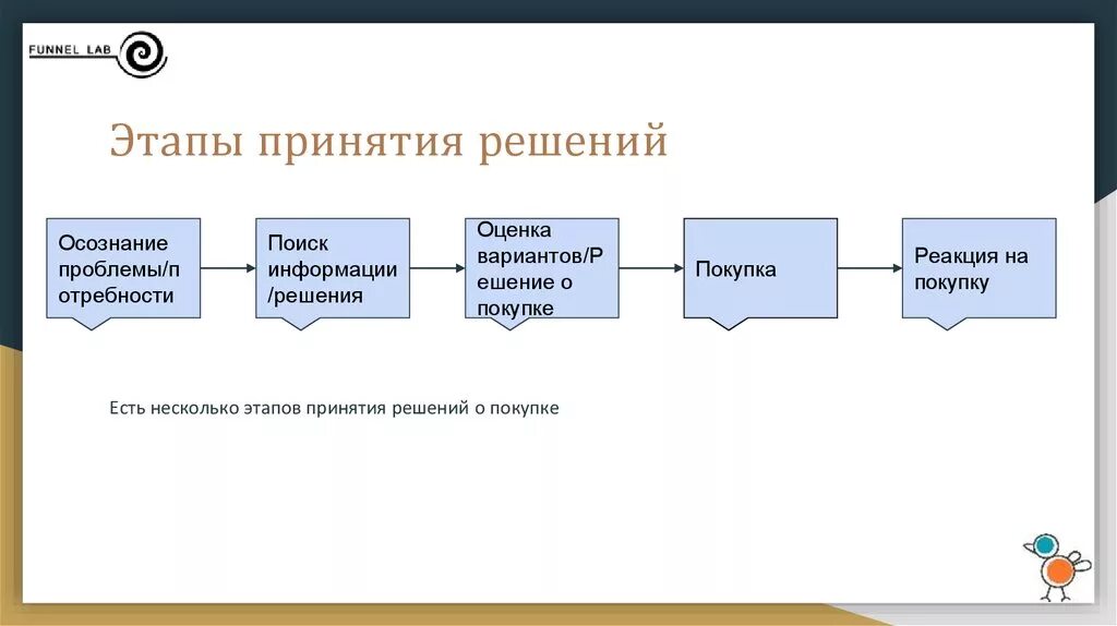 Этапы принятия. Этапы принятия решений. Стадии принятия решения. Сталии приеяиии решение. Этапы решения задач принятия решений