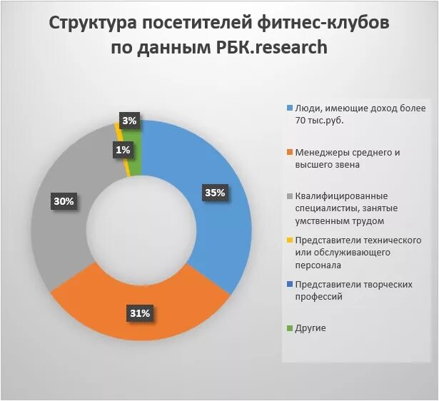 Целевая аудитория приложений. Анализ рынка фитнеса. Сегментирование рынка фитнес клубов. Анализ рынка фитнес услуг. Статистика посещения фитнес клубов.