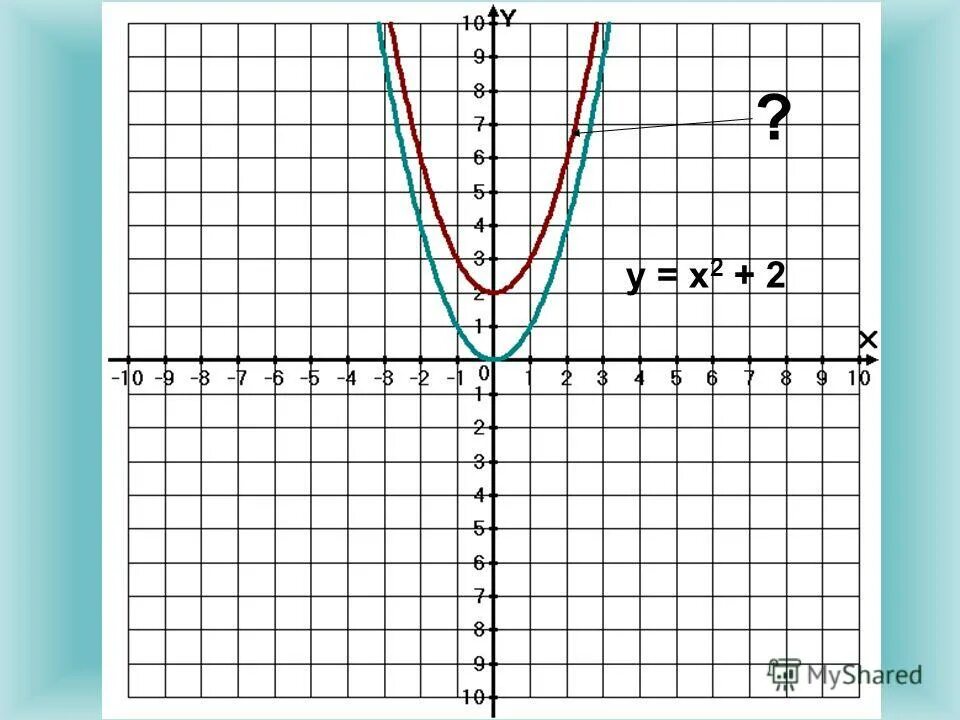 Смещение графиков квадратичной функции. Функция 9 х. Преобразование квадратичной функции 9 класс. Функция 9 х. Функция 9 х.
