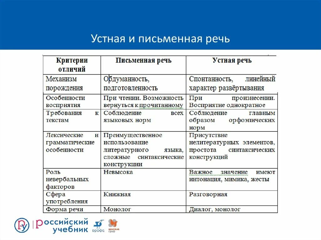 Различие речи. Сравнительная таблица устной и письменной речи. Сходства и различия устной и письменной речи. Специфика устной и письменной речи таблица. Признаки устной и письменной речи таблица с примерами.