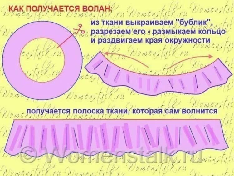 Выкройка волана. Юбка с оборками выкройка. Раскрой волана для юбки. Платье с воланами выкройка. Как сшить рюши