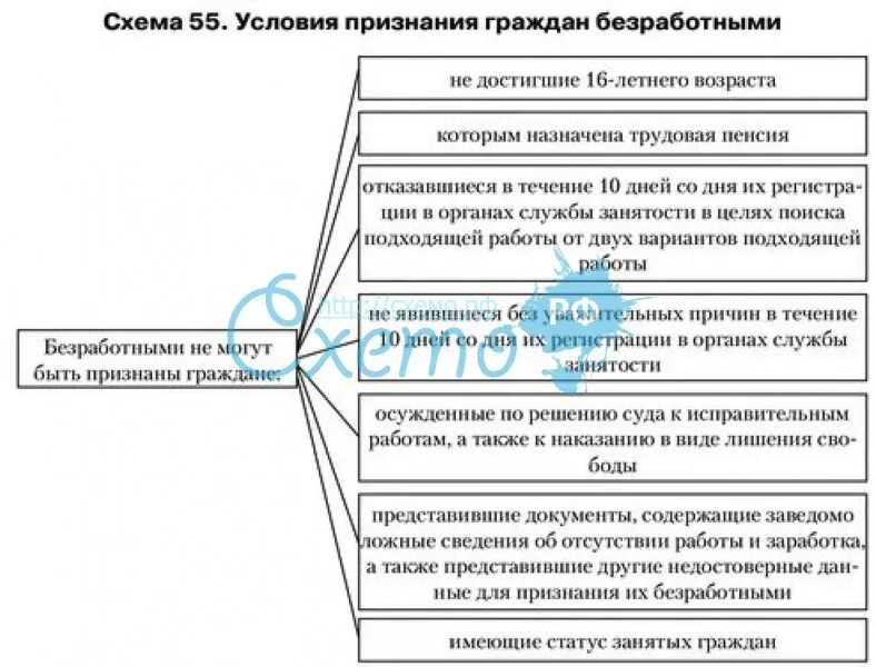 Условия признания граждан безработными схема. Порядок признания гражданина безработным схема. Порядок признания лица безработным. Схема признания гражданина безработным.