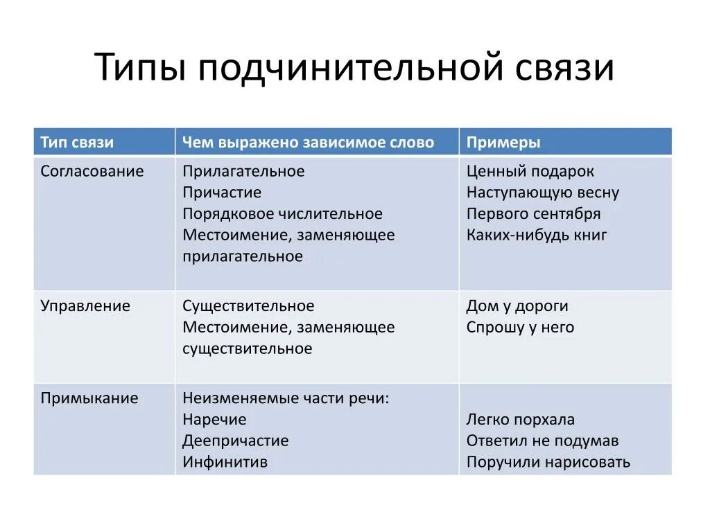 Виды подчинительной связи вопросы. Как определить Тип подчинительной связи. Типы подчинительной связи примеры. Типы подчинит связи в словосочетании. Типы подчинительной связи в словосочетаниях.