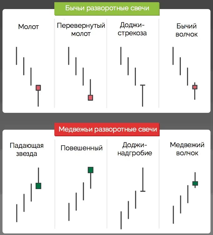 Разворотные паттерны в трейдинге. Свечные паттерны разворота на форекс. японские свечи трейдинг паттерны. японские свечи паттерны свечного анализа. паттерны разворота японских свечей.