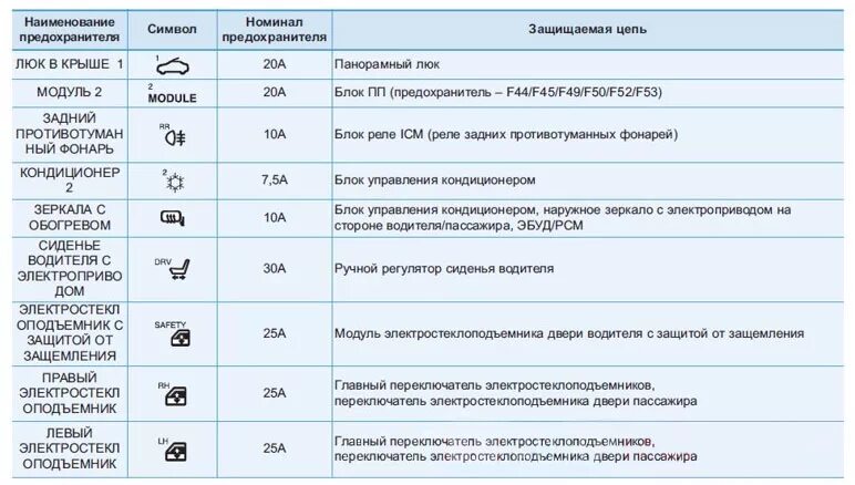 Где находятся предохранители туксон Хундай Туксон предохранитель обогрева заднего стекла