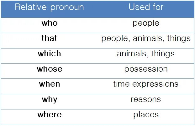 Who перевод на русский. Relative pronouns. Предложения к who, which, that, whose. Who whose правило. Местоимения в английском who which that.