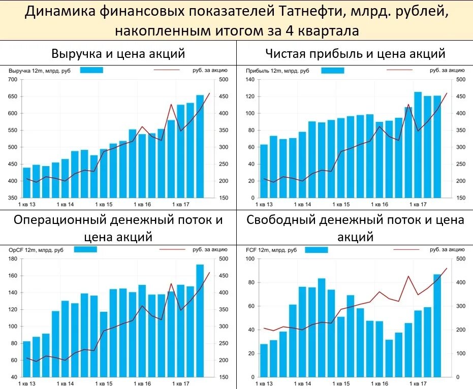 Россельхозбанк акции. Акции Россельхозбанка динамика. Динамика финансового результата накопленным итогом. Акции Россельхозбанка цена.