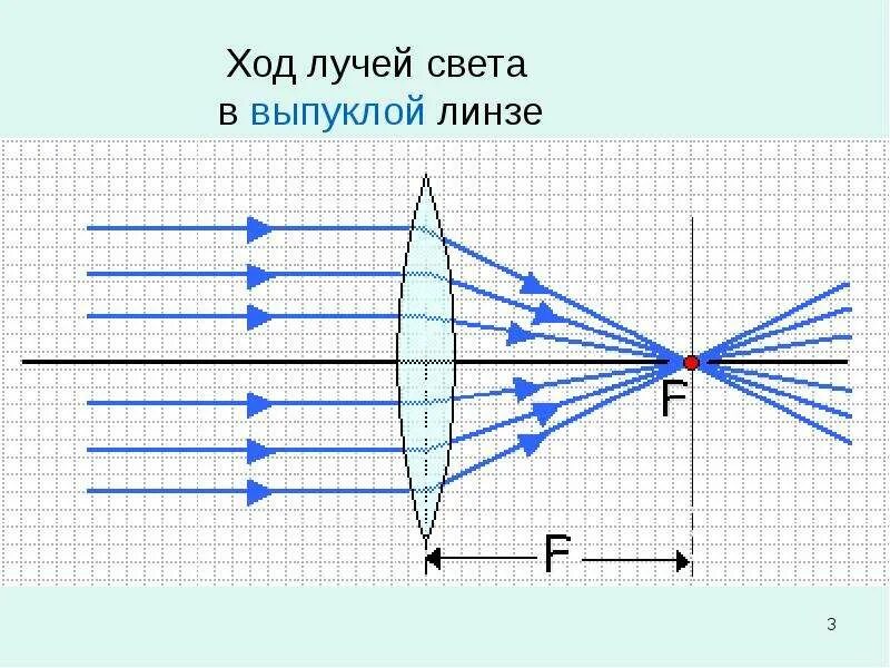 Световой луч через линзу. Плосковыпуклая линза ход лучей. 2 Выпуклые линзы ход луча. Плосковыпуклая линза построение изображения. Ход лучей в выпуклой линзе.