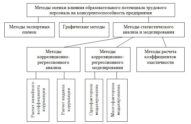 Потенциал организации работника. Оценка использования трудового потенциала. Оценки трудового потенциала персонала. Методы оценки трудового потенциала. Технология оценки кадрового потенциала.