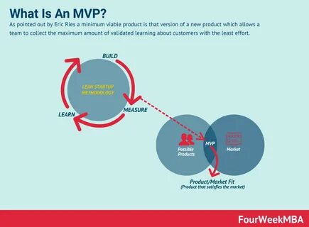 Viable product