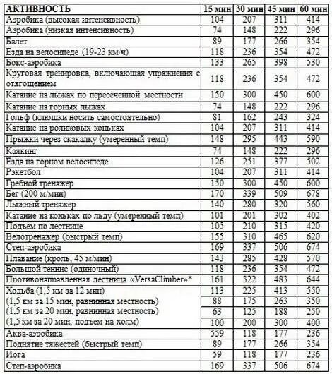 Расход килокалорий