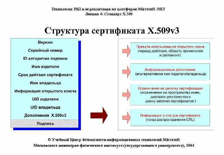 Устарел статус отзыва сертификата. X509 сертификат. формат сертификата x.509. структура сертификата. формат x 509.
