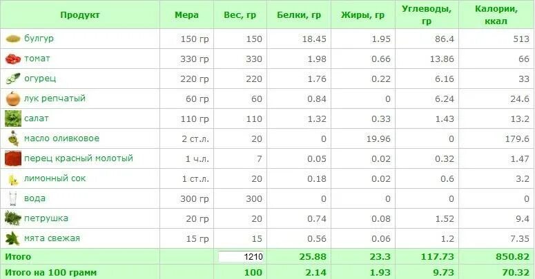 Булгур готовый калорийность. Энергетическая ценность огурца на 100 грамм. 100 Гр вареной гречки калорийность. Помидор калорийность на 100 грамм. Калорийность огурец таблица на 100 грамм.