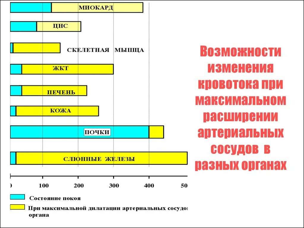 Интерстициальный отек легких рентген. Изменение кровообращения при физической нагрузке. Изменение кровообращения при физической нагрузке. Перераспределение кровотока. Кровоток при физических нагрузках уменьшается в.