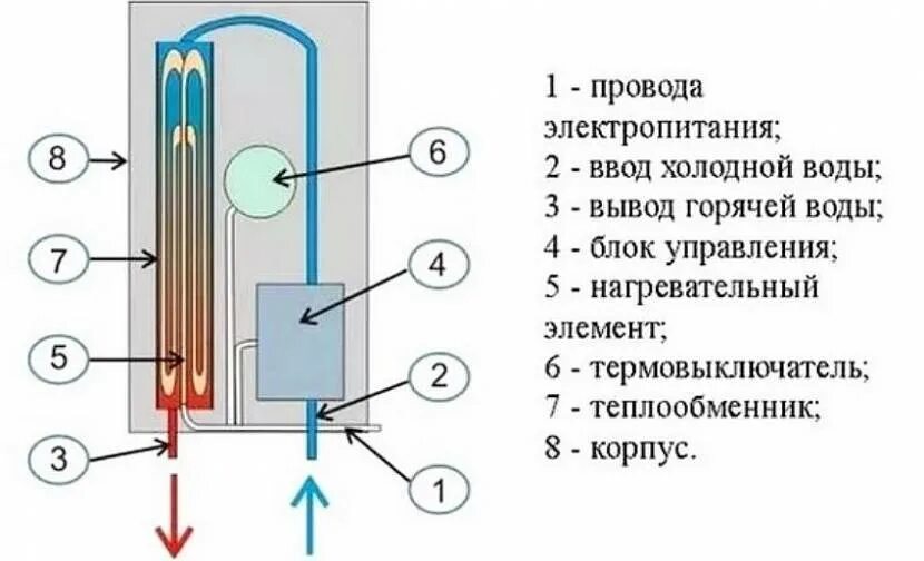 Схема работы водонагревателя. Конструкция проточного электрического водонагревателя. водонагреватель проточный схема устройства. из чего состоит проточный водонагреватель. принцип работы электроводонагревателя проточного.