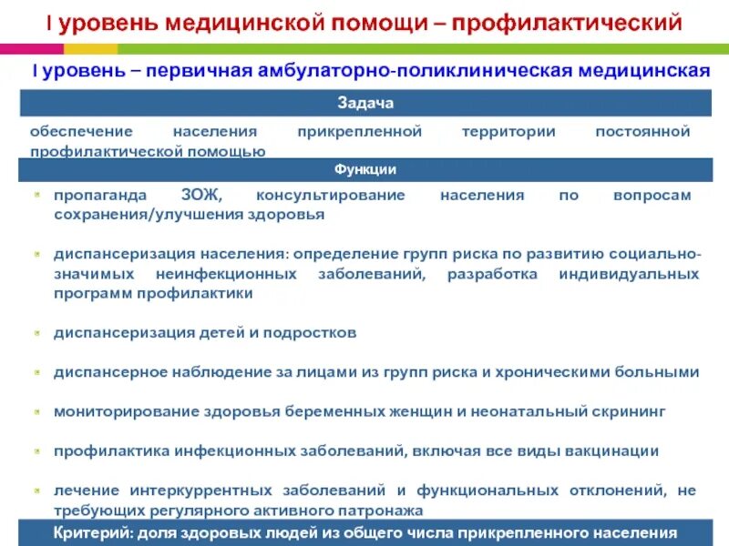 Уровни здравоохранения. Структура амбулаторно-поликлинического учреждения. Уровни медорганизаций. Первичная амбулаторно-поликлиническая помощь это.