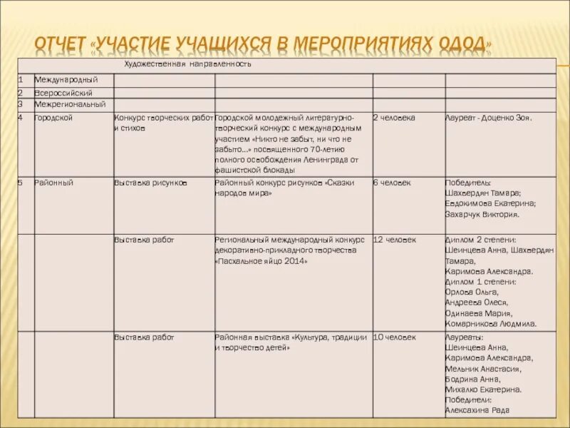 Отчет об участии в конкурсах. Отчет по участию в конкурсах. Отчет об участии в конкурсах учащихся. Таблица участия учеников в мероприятиях. Отчет участие в мероприятиях