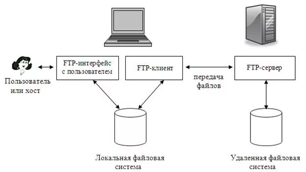 Схема обмена по протоколу FTP. Схема передачи данных по FTP протокола. FTP сервер схема. Протоколы передачи данных файловые сервера.
