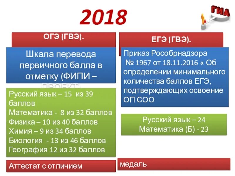 Подготовка к гвэ 9 класс. ОГЭ ГВЭ. ГВЭ И ЕГЭ разница. ГВЭ баллы. ГВЭ русский баллы.