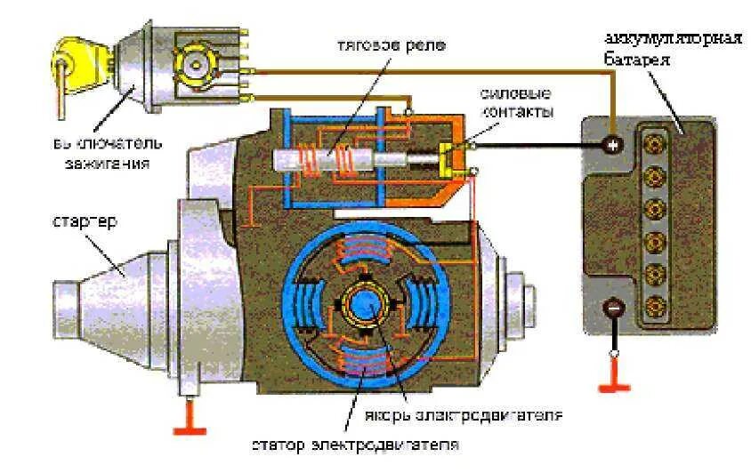 Стартер 35.3708 схема электрическая. Втягивающее реле стартера ЯМЗ 236. Схема стартера автомобиля электрическая принципиальная. Втягивающее реле стартера Москвич 2141 схема. Стартер останавливается