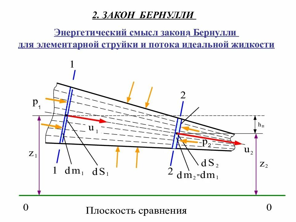 Закон сохранения энергии в динамике жидкости. Закон бернулли. Скорость потока жидкости в трубе формула бернулли. Закон бернулли давление. Закон бернулли для воздуха.