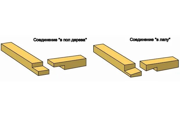 Соединение бруса между собой