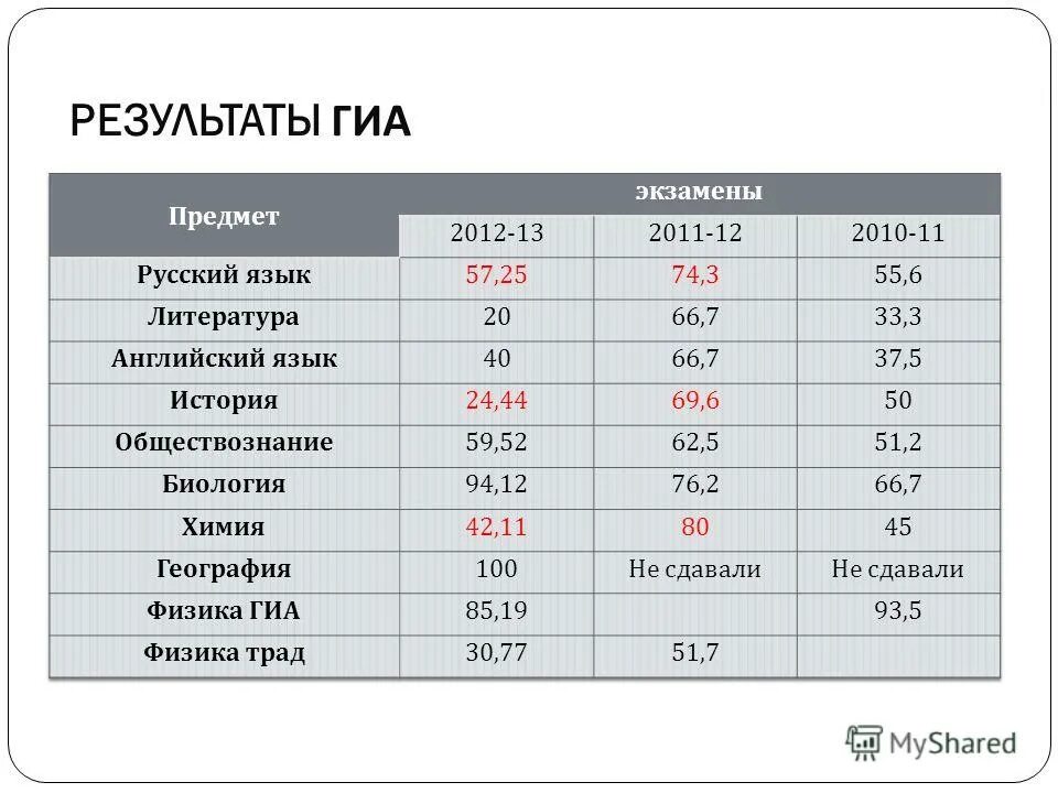 Английский код предмета огэ. Результаты гиа. гиа предметы. коды предметов гиа. номер предмета на огэ.
