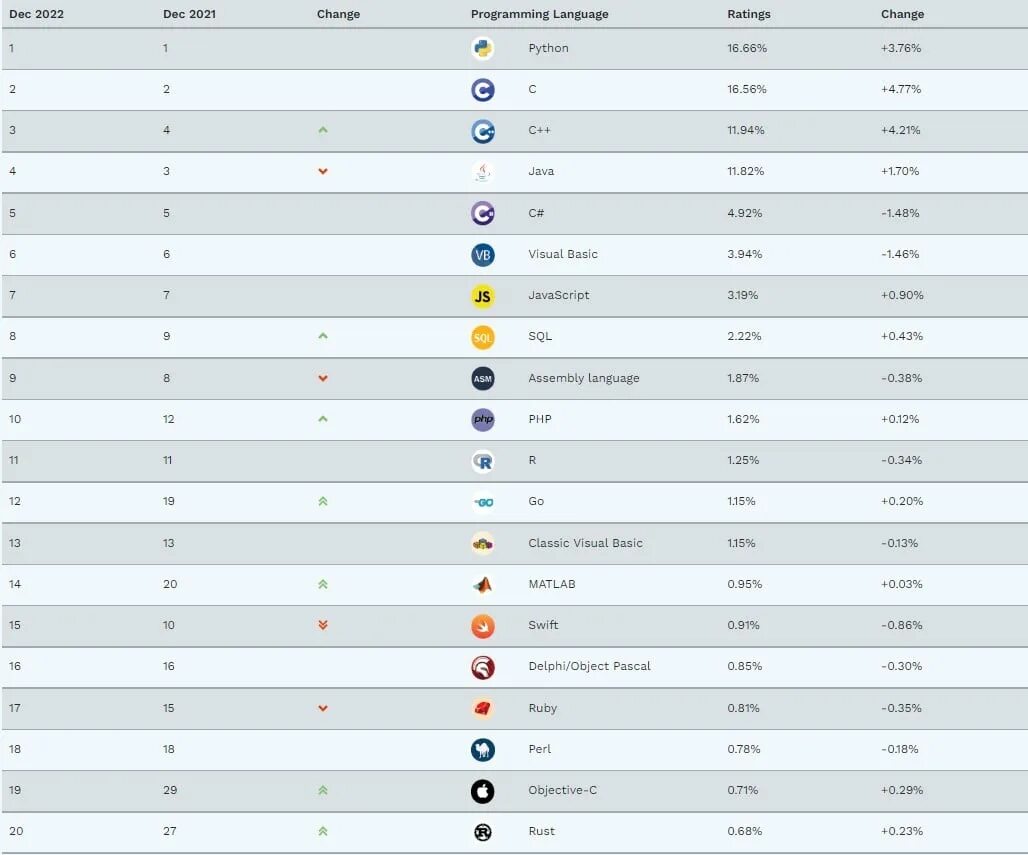 Наиболее распространенные языки программирования. Самый крутой язык. Таблица популярности языков программирования. Женский рот с высунутым языком. Список языков мира.
