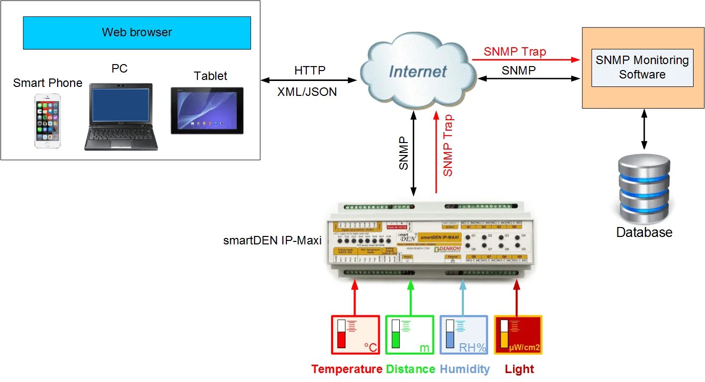 Модули веб сервера. SNMP модуль мониторинга. SNMP карта. Контроллер с поддержкой SNMP. SNMP-управляемые концентраторы.