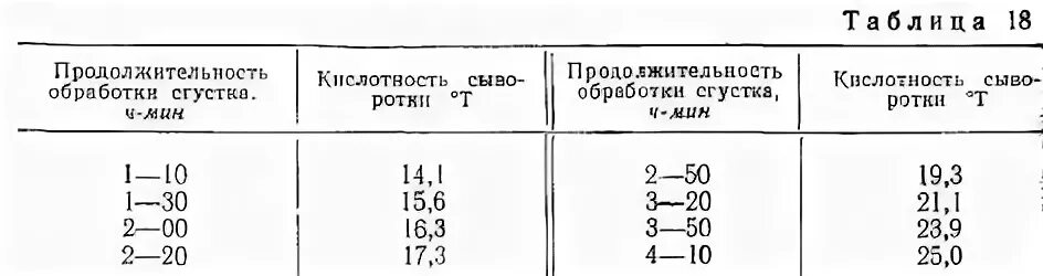 Кислотность сыворотки