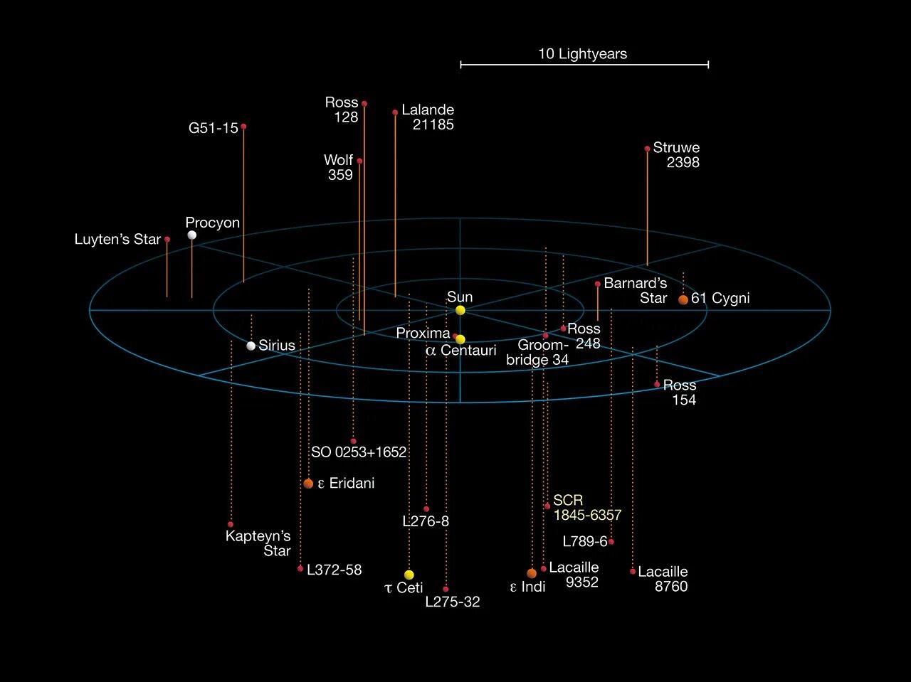 Карта Звездных систем ближайших к солнечной. Ближайшая система к солнечной системе. Ближайшая планетарная система к солнечной системе. Ближайшая Звездная система к солнечной. Альфа центавра ближайшие звезды к солнцу