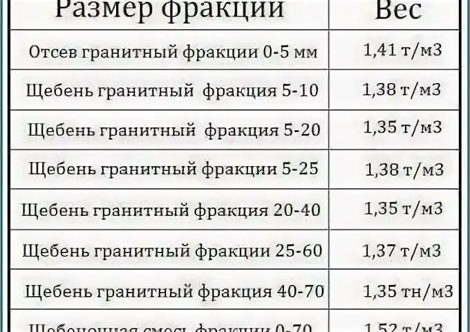 5 кубов щебня в тоннах. Вес щебня. Вес гравия. Удельный вес щебня 20-40. Плотность щебня кг/м3 таблица.