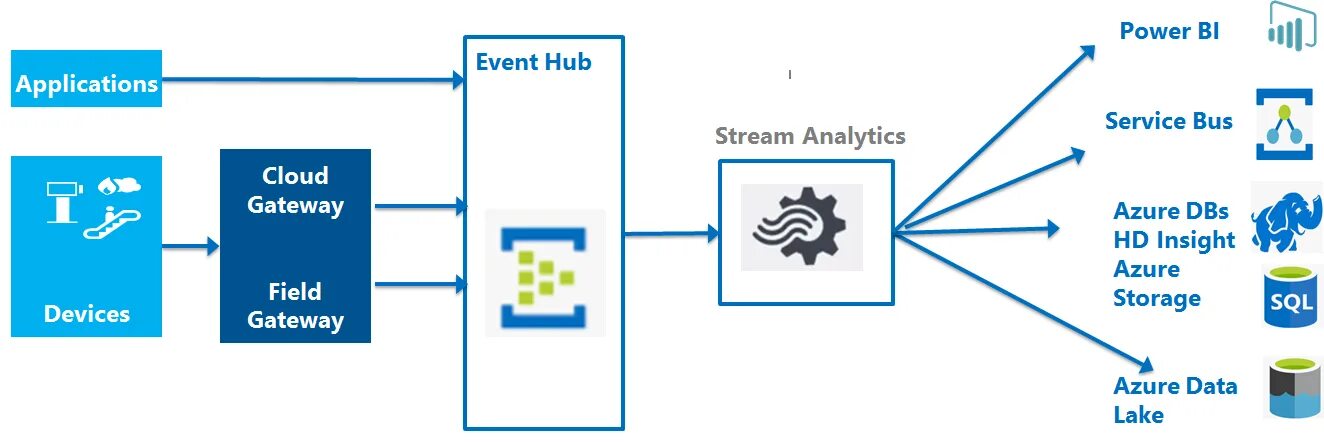 Azure service Bus Эволюция. EVENTPLATFORM. IOT-based streaming Analytics. Microsoft Hub. Messaging provider