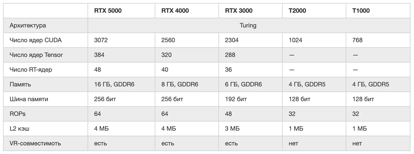 CUDA ядра. CUDA ядра в видеокартах. CUDA ядра таблица. Количество CUDA ядер в видеокартах. Rtx ядра cuda